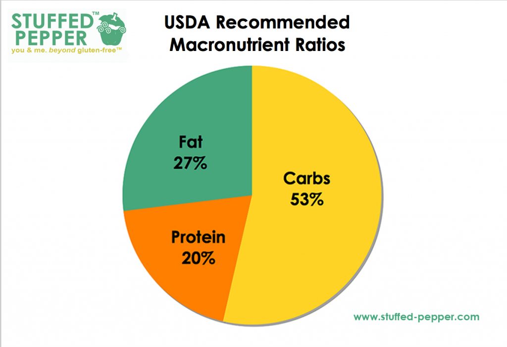 BASIC NUTRITIONAL REQUIREMENTS
